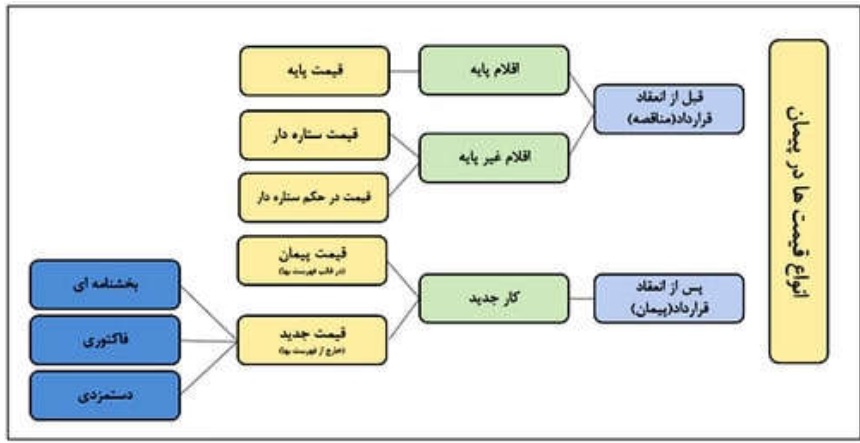 انواع قیمت ها در قرارداد های پیمانکاری